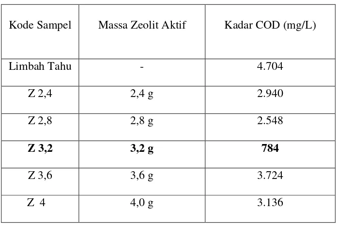 Tabel 9. Data kadar COD terhadap variasi massa zeolit aktif  