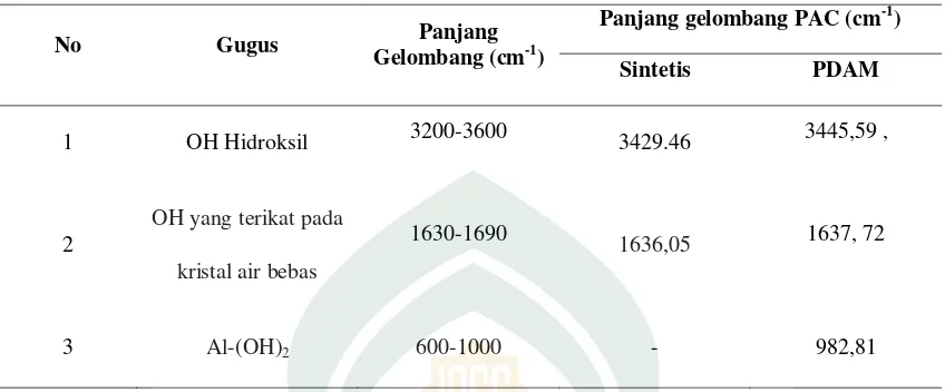 Tabel 4.2 Panjang gelombang PAC sintetis dan PAC PDAM 