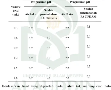 Tabel 4.4 Hasil pengukuran pH menggunakan koagulan PAC sintetis dan PAC PDAM 