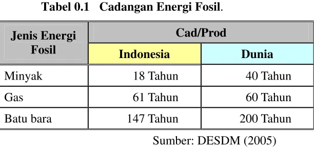 Tabel 0.1 Cadangan Energi Fosil.  