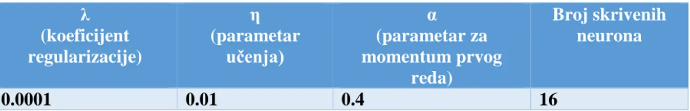 Tablica 5. Parametri neuronske mreže  λ  (koeficijent  regularizacije)  η  (parametar učenja)  α  (parametar za  momentum prvog  reda)  Broj skrivenih neurona  0.0001  0.01  0.4  16 
