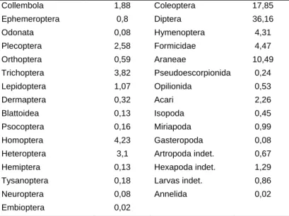 Tabla 4. Composición taxonómica de la dieta (%) de Rana iberica en el Sistema Central  (Villasrubias, Salamanca) basado en el estudio de 424 ejemplares con un total de 3.708 presas  (Lizana Avia et al., 1986)