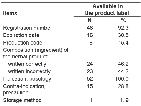 Table 2. Medicinal Found in Adulterated Herbal (Jamu Pegal Linu) Products (N = 114)