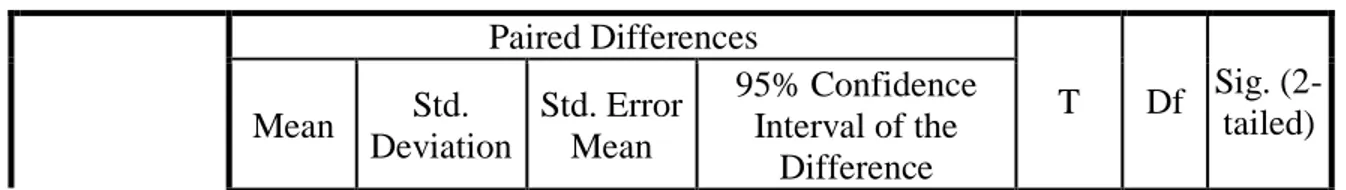 Tabel 4.15  Paired Samples Test  Paired Differences  T  Df  Sig.  (2-tailed)  Mean  Std