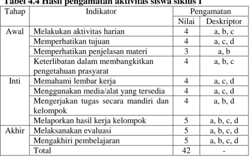 Tabel 4.4 Hasil pengamatan aktivitas siswa siklus I 