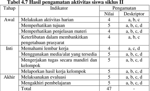 Tabel 4.7 Hasil pengamatan aktivitas siswa siklus II 