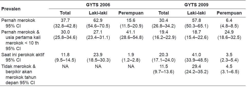 Tabel 1. Gambaran Prevalensi Siswa/i Merokok Usia 13–15 Tahun berdasarkan Data GYTS 2006 dan 2009