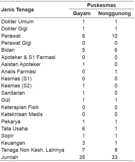 Tabel 1. Jenis dan Jumlah Tenaga di Puskesmas Gayam dan Nonggunong, Pulau Sapudi, Tahun 2009