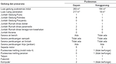 Tabel 2.  Sarana dan Prasarana Puskesmas Gayam dan Nonggunong, Pulau Sapudi Tahun 2009
