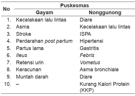 Tabel 6. Kasus kegawatdaruratan Terbanyak di Puskesmas Gayam dan Nonggunong, Pulau Sapudi Tahun 2008