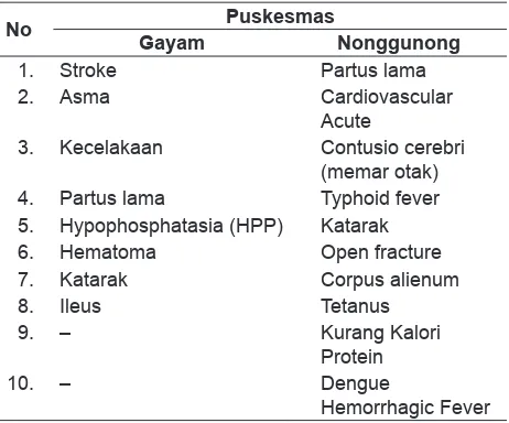 Tabel 7. Kasus Rujukan Terbanyak di Puskesmas Gayam dan Nonggunong, Pulau Sapudi Tahun 2008