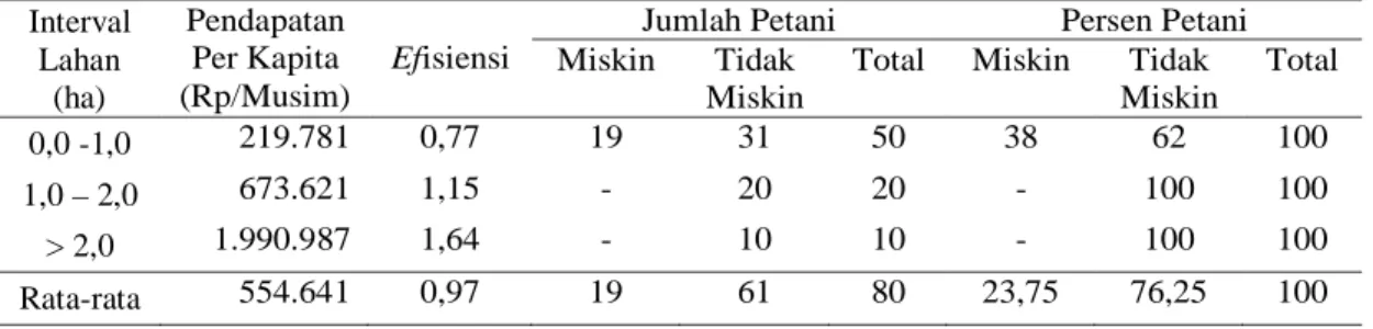 Tabel 3. Efisiensi dan Kehidupan Petani Padi Sawah di OKU Timur Tahun 2010  Interval  Lahan  (ha)  Pendapatan Per Kapita  (Rp/Musim)  Efisiensi 