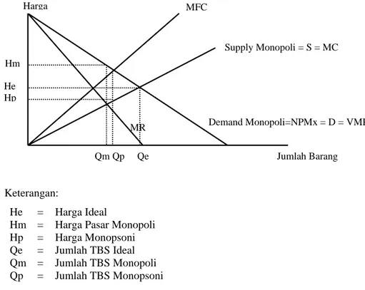 Gambar 1.  Mekanisme Pasar Bilateral Monopoli 