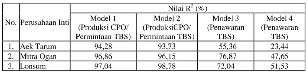 Tabel 1. Koefisien Determinasi Model Dugaan Produksi CPO dan Penawaran TBS   Tiga Manajemen Pola PIR di Sumatera Selatan 