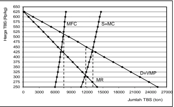 Grafik permintaan TBS di PIR-Trans Mitra Ogan ini lebih elastis dibandingkan grafik  penawarannya (Gambar 3)