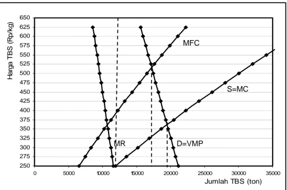 Gambar  4 .  Taksiran struktur pasar TBS di PIR-KUK PT. Lonsum D=VMP