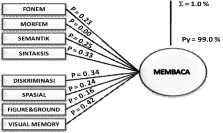Gambar 2. Diagram Jalur Hubungan aspek- aspek-aspek  kesadaran  linguistik  dan  persepsi  visual