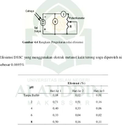 Tabel 4.5  Nilai efesiensi (%) Ekstrak metanol kulit terong ungu yang terstabilkan 