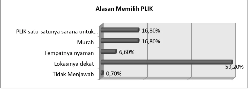 Gambar 4  Grafik persentasi alasan responden memilih PLIK 