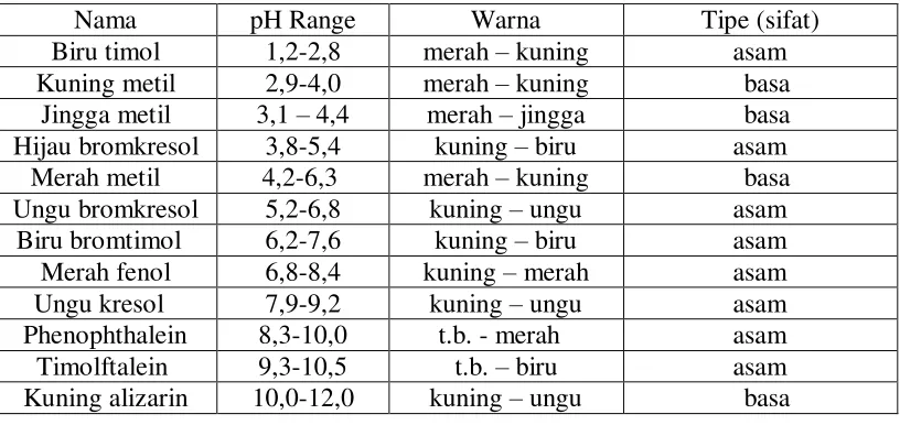 Tabel 1.  Daftar Indikator Asam Basa35