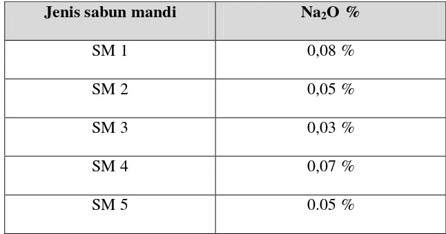 Tabel 3. Hasil penentuan kandungan alkali bebas dalam bentuk Na2O pada sabun mandi 