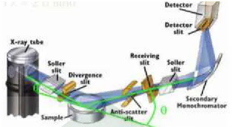 Gambar 2.4 Komponen-komponen X-Ray Diffraction (XRD)