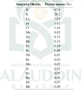 Tabel 4.1 Komposisi Kimia Daun Bambu Tali