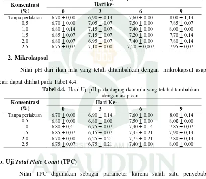 Tabel 4.4.  Hasil Uji pH pada daging ikan nila yang telah ditambahkan 
