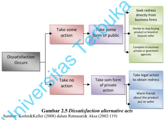 Gambar 2.5 Dissatisfaction alternative acts  Sumber: Kotler&amp;Keller (2008) dalam Ratnasari&amp; Aksa (2002:119) 