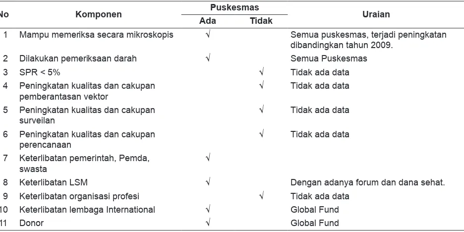 Tabel 5. Rekapitulasi Tingkat Eliminasi Puskesmas di Kabupaten Ngada NTT, Tahun 2010