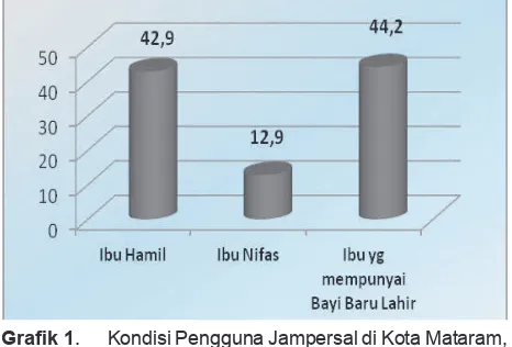 Grafik 1. Kondisi Pengguna Jampersal di Kota Mataram, Tahun 2012.