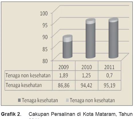 Grafik 2. Cakupan Persalinan di Kota Mataram, Tahun 2011. 