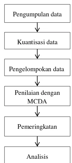 Gambar 1 Langkah-Langkah Penelitian 