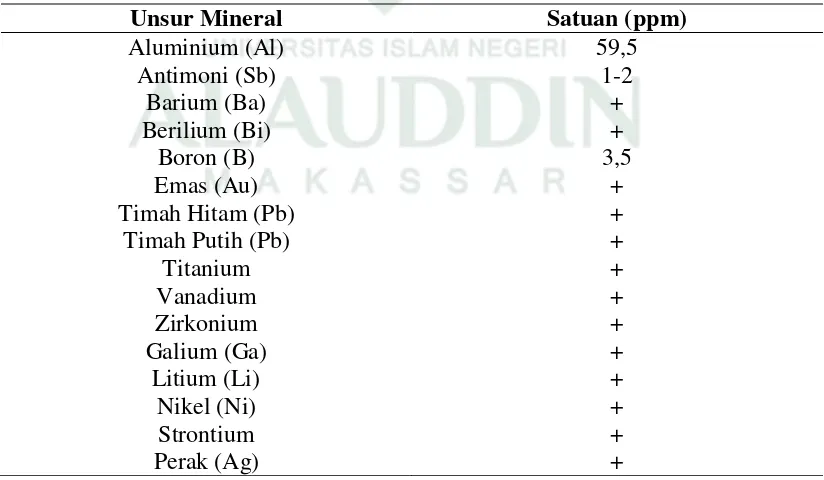 Tabel 2.2 Mineral Non Esensial pada Madu 