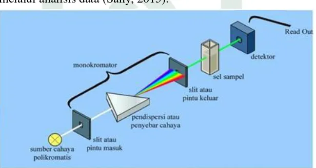 Gambar 2.4 Cara kerja spektrofotometer UV-Vis 