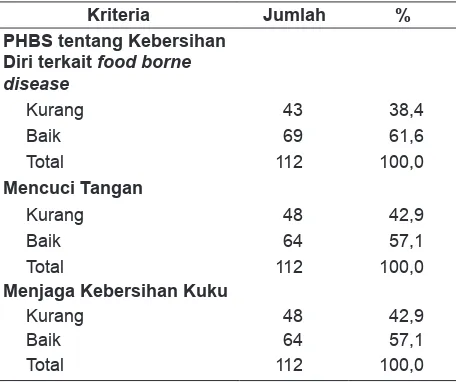 Tabel 4. Distribusi Frekuensi Perilaku Hidup Bersih dan Sehat (PHBS) tentang Kebersihan Diri pada Anak Sekolah di SDN Babat Jerawat I Kecamatan Pakal Surabaya Tahun 2012