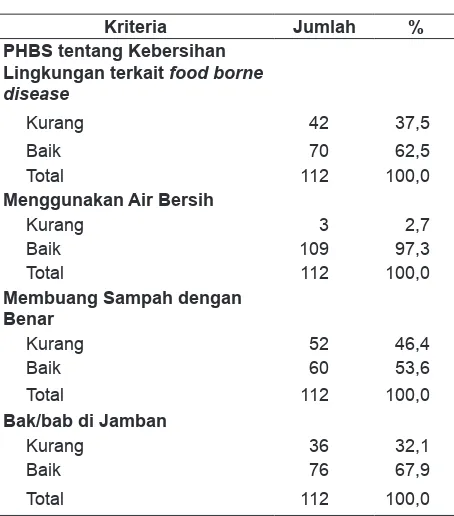 Tabel 6. Distribusi Frekuensi Perilaku Hidup Bersih 