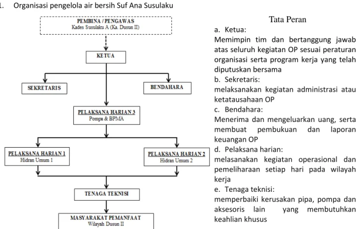 Gambar 6  Struktur Organisasi Pengelola Air Bersih Suf Ana Susulaku dan Tata Peran   Sumber : Hasil Analisis, 2015 
