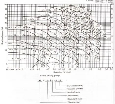 Gambar 1  Diagram Pemelihan Pompa Umum  Sumber: Sularso dan Harou T,1996;52  Sistem Operasional dan Pemeliharaan Jaringan Perpipaan Air Bersih 