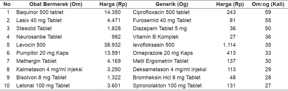 Tabel 1. Sepuluh Jenis Obat yang Sering Diresepkan dalam Resep Pasien Umum di Rumah Sakit Umum Daerah DKI Jakarta Tahun 2011