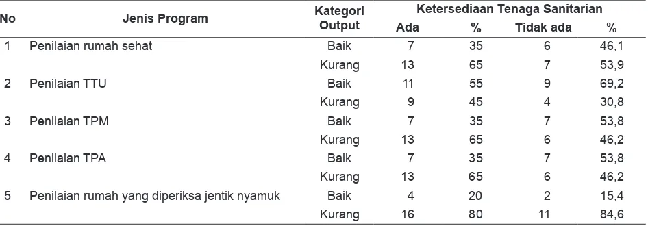 Tabel 2. Perbedaan Output Kinerja Program Kesling menurut Ketersediaan Tenaga Sanitarian Puskesmas Di Kabupaten Tuban