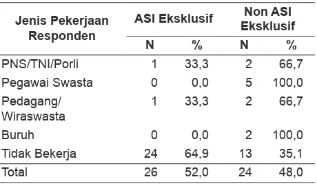 Tabel 1. Distribusi Pemberian ASI Eksklusif Menurut Pekerjaan Responden di Wilayah Puskesmas Tanah Kali Kedinding Tahun 2011
