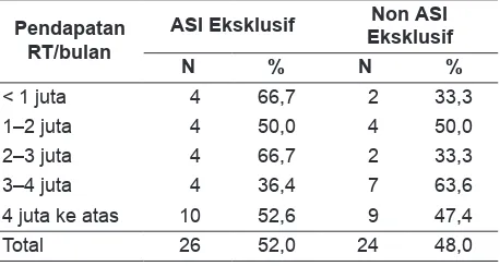 Tabel 3. Distribusi Pemberian ASI Eksklusif berdasar Pendapatan Rumah Tangga di Wilayah Puskesmas Tanah Kali Kedinding Tahun 2011