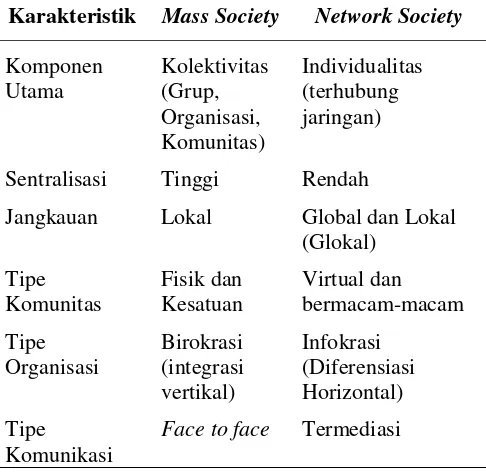 Tabel 1. Karakteristik Masyarakat Massa dan Masyarakat Jaringan (Jan Van Dijk, 2006:33) 