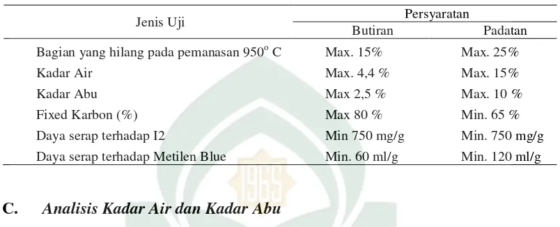 Tabel 2.3 Syarat Mutu Karbon Aktif (SII No. 0258-88)