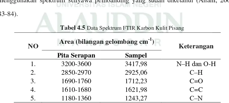 Tabel 4.4 Hasil analisa kadar air dan kadar abu 