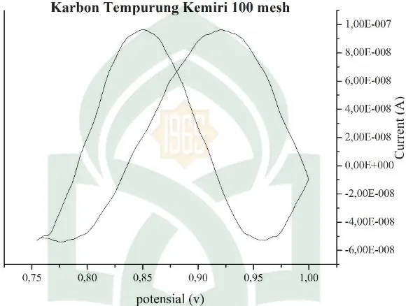 Gambar 4.2 Voltamogram karbon tempurung kemiri 100 mesh 