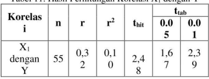 Tabel  10  menunjukkan  bahwa  uji  keberartian  regresi  menghasilkan  F hitung  =  6,17,  sedangkan  F tabel   dari  daftar  distribusi  F  dengan  dk  pembilang  1  dan  dk  penyebut  53  pada  taraf  signifikansi  α  =  0,05  diperoleh  harga  sebesar 