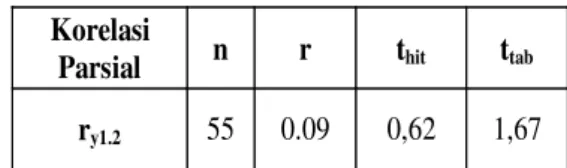 Tabel 14. Anava Regresi Linier Sederhana Y atas  X1 X 2  dengan Persamaan Regresi Ganda  Ŷ= 28,85 