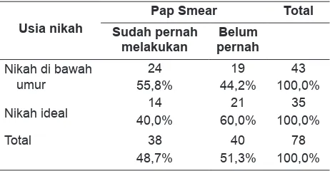 Tabel 2.  Pemanfaatan Pap-smear dan Usia Nikah